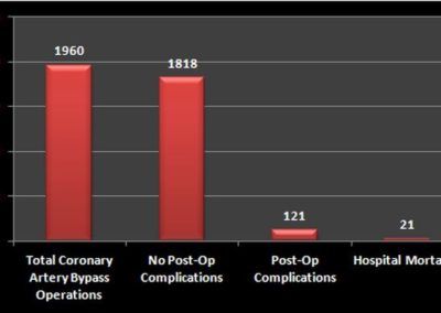 Dr. Singer's Coronary Artery Bypass Surgery Results - 11/17/2020