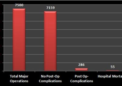 Total Major Operations Performed By Dr. Singer- 11/17/2020