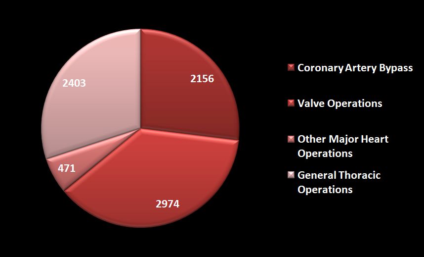 Pie Chart - All operations