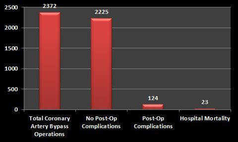 Dr. Singer thoracic surgery outcomes through June 21, 2026 showing 2,411 procedures, 2,327 without complications, 69 post-operative complications, and 15 hospital mortalities.