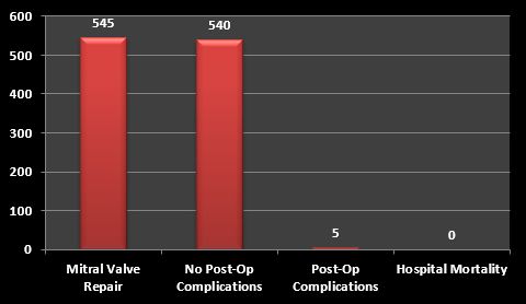 Dr. Singer thoracic surgery outcomes through June 21, 2026 showing 2,411 procedures, 2,327 without complications, 69 post-operative complications, and 15 hospital mortalities.