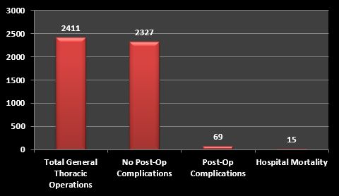 Dr. Singer thoracic surgery outcomes through June 21, 2026 showing 2,411 procedures, 2,327 without complications, 69 post-operative complications, and 15 hospital mortalities.