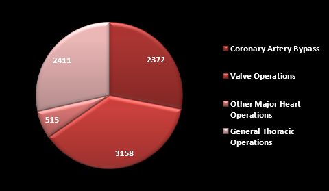 Dr. Singer thoracic surgery outcomes through June 21, 2026 showing 2,411 procedures, 2,327 without complications, 69 post-operative complications, and 15 hospital mortalities.
