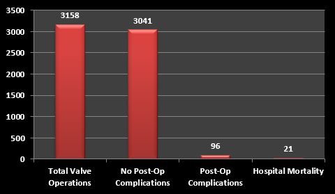 Dr. Singer thoracic surgery outcomes through June 21, 2026 showing 2,411 procedures, 2,327 without complications, 69 post-operative complications, and 15 hospital mortalities.